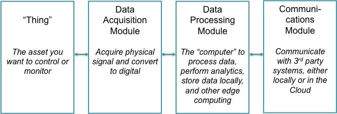 IoT Hardware - The Four Building Blocks