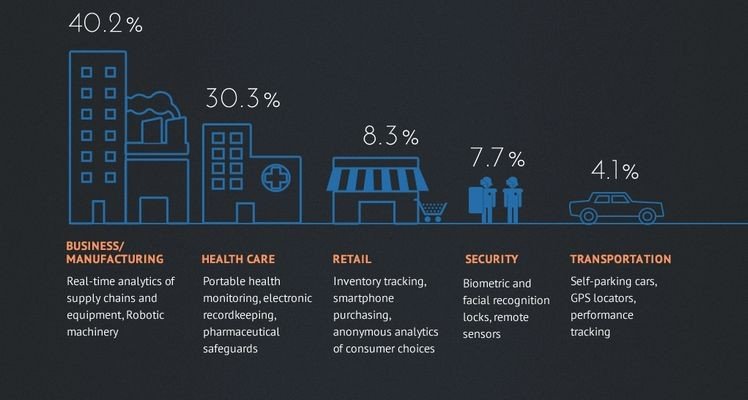 A breakdown, by percentage, of the business areas that IoT will most impact