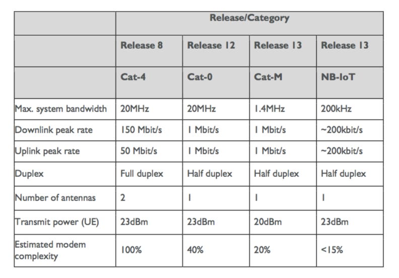 Cellular IoT - unhelpful explanation of nb-iot, cat-0, and others