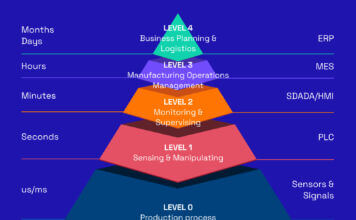 Exploring ISA95 Standards in Manufacturing