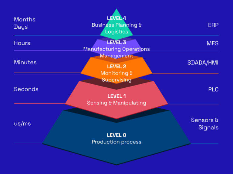 Exploring ISA95 Standards in Manufacturing