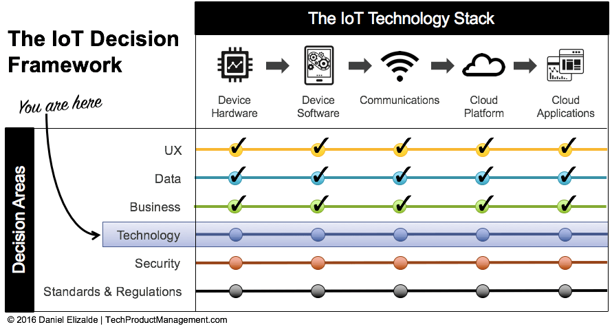 IoT Hardware - Technology Decision Area