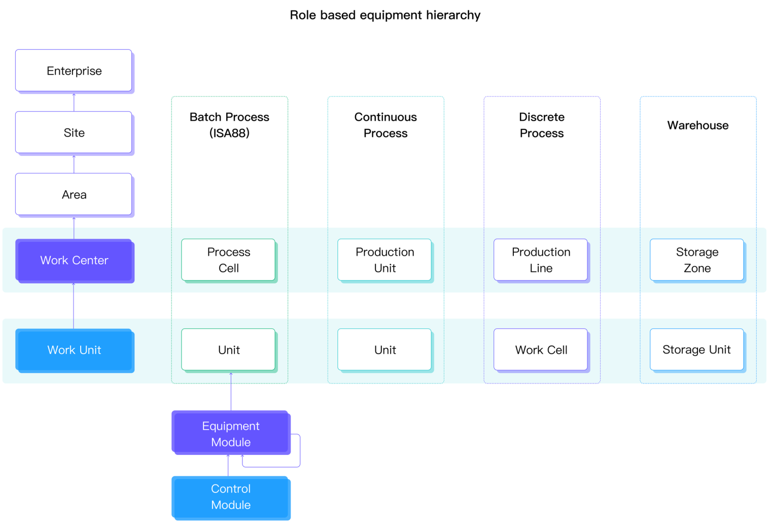 Role based equipment hierarchy