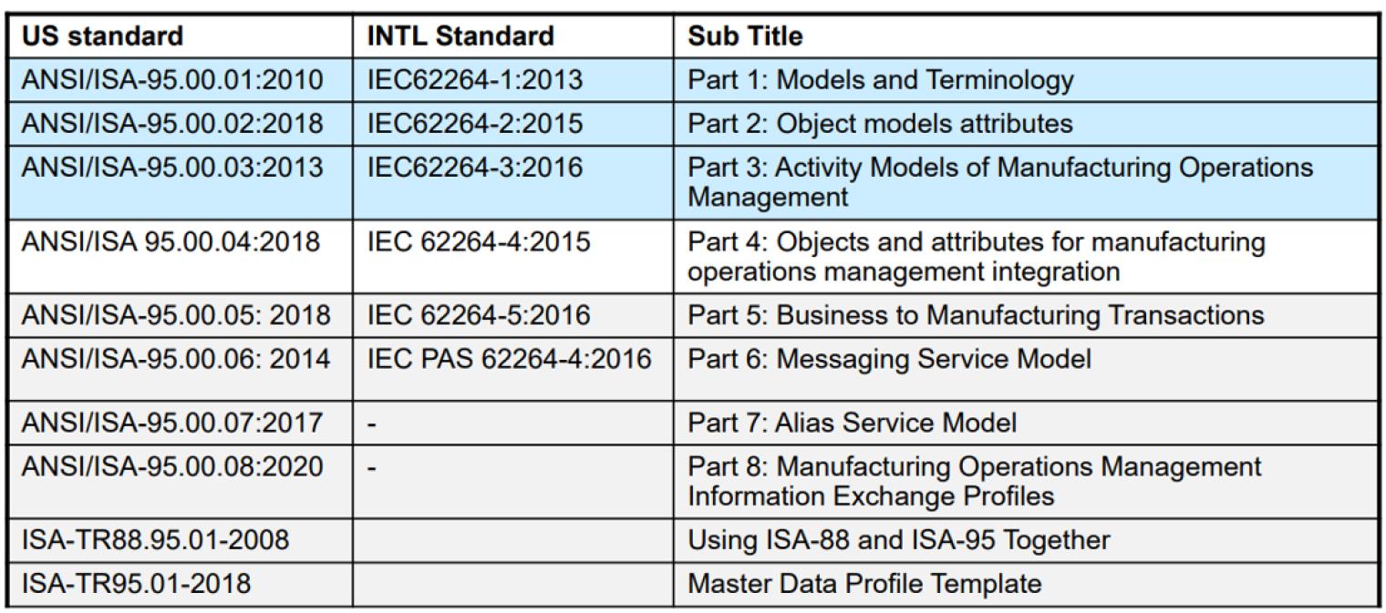 ISA-95 Standards