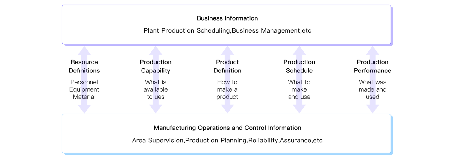 Information Exchange between Level 4 (ERP) and Level 3 (MES)