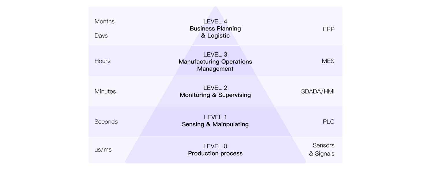 ISA-95 Hierarchy