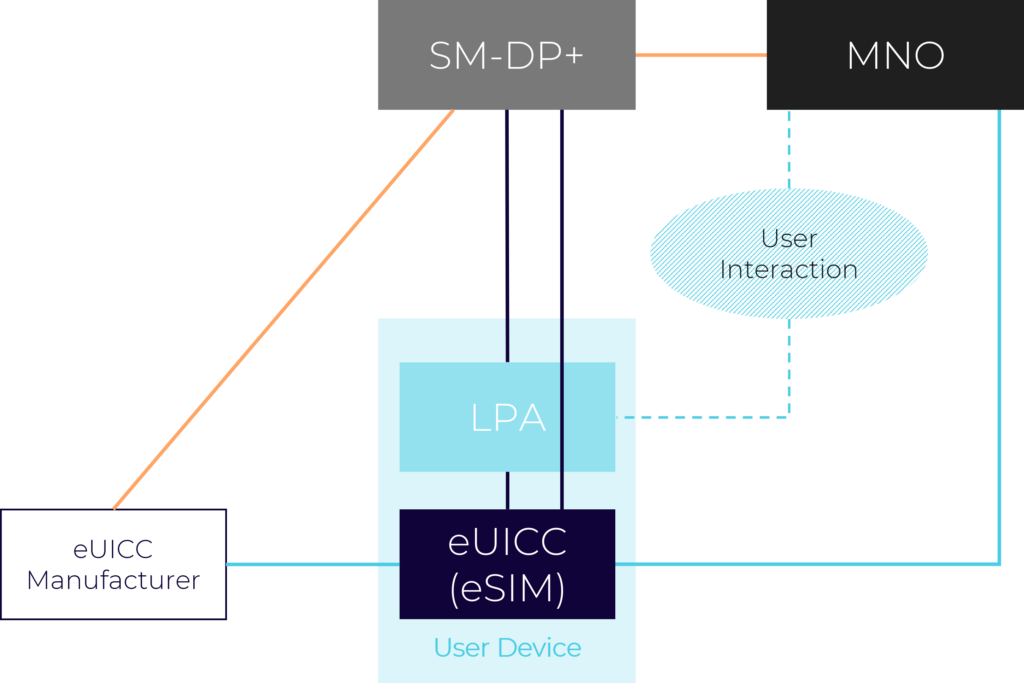 SM-DP+ chart