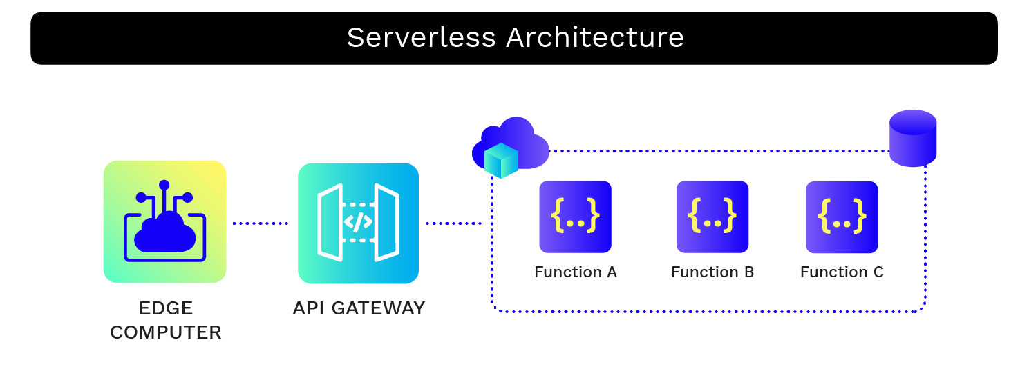 Figure 2 – Functions Running on a Serverless Platform